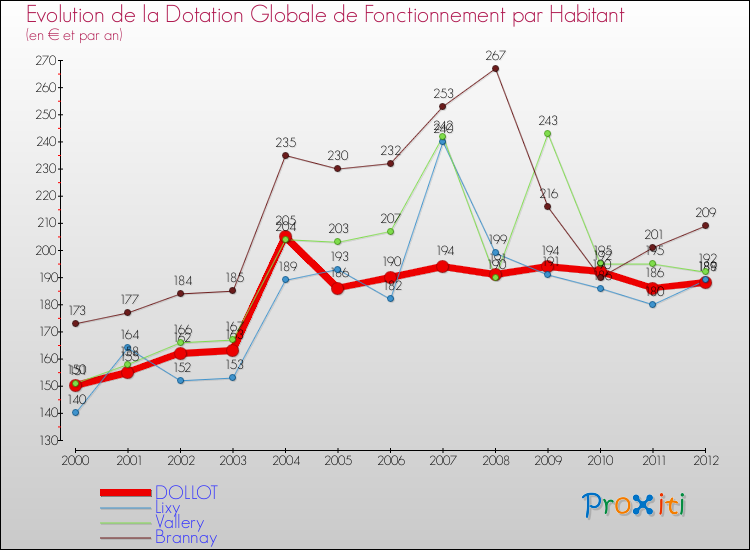 Evolution et montant de la dotation globale de fonctionnement par Habitant pour DOLLOT et les communes proches Comparaison des dotations globales de fonctionnement par habitant pour DOLLOT et les communes voisines