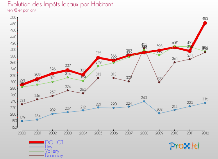 Evolution et montant des impôts locaux par Habitant pour DOLLOT et les communes proches Comparaison des impôts locaux par habitant pour DOLLOT et les communes voisines