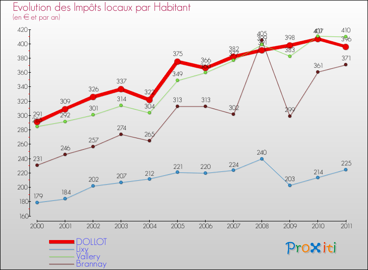 Evolution et montant des impôts locaux par Habitant pour DOLLOT et les communes proches Comparaison des impôts locaux par habitant pour DOLLOT et les communes voisines