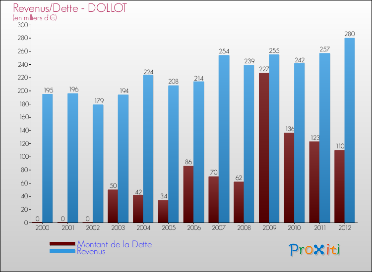 Evolution comparée de la dette et des revenus pour la commune de DOLLOT de 2000 à 2012 Comparaison de la dette et des revenus pour DOLLOT de 2000 à 2012