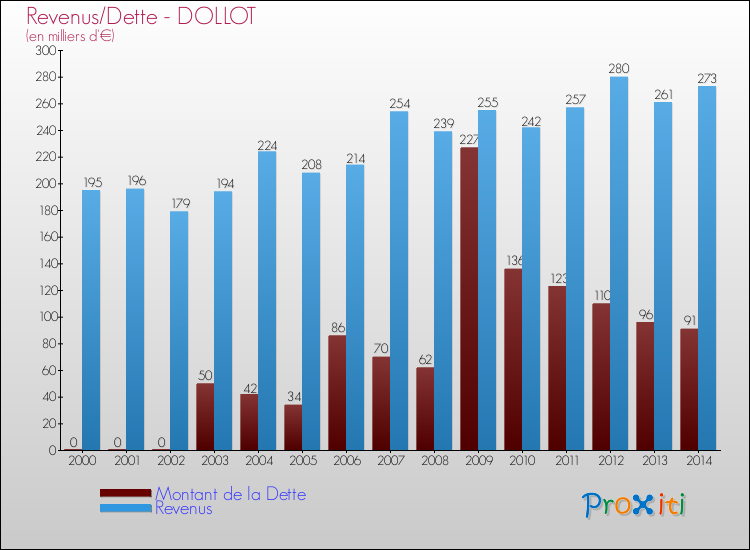 Evolution comparée de la dette et des revenus pour la commune de DOLLOT de 2000 à 2014 Comparaison de la dette et des revenus pour DOLLOT de 2000 à 2014