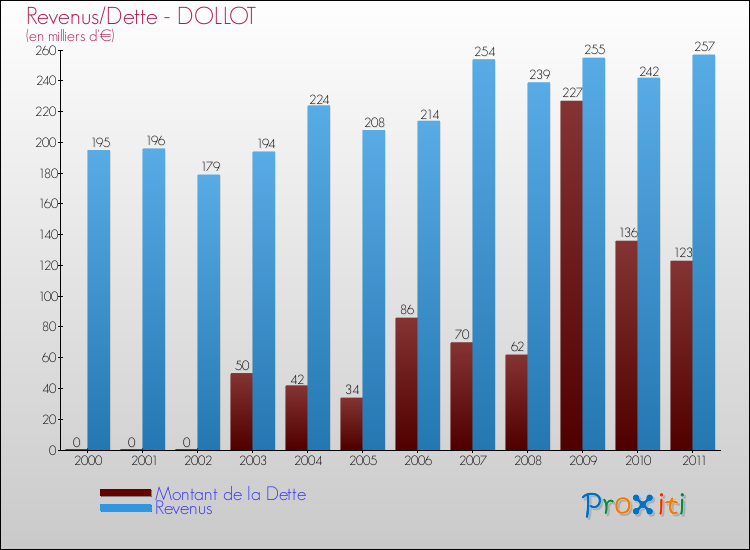 Evolution comparée de la dette et des revenus pour la commune de DOLLOT de 2000 à 2011 Comparaison de la dette et des revenus pour DOLLOT de 2000 à 2011