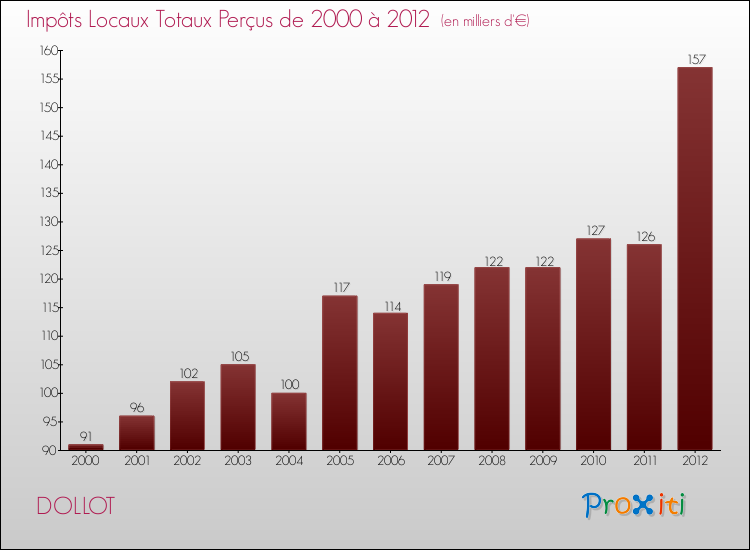 Evolution des Impôts Locaux pour la commune de DOLLOT de 2000 à 2012 Evolution des Impôts Locaux pour DOLLOT de 2000 à 2012