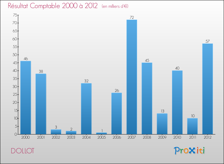 Evolution du résultat comptable pour la commune de DOLLOT de 2000 à 2012 Evolution du résultat comptable pour DOLLOT de 2000 à 2012
