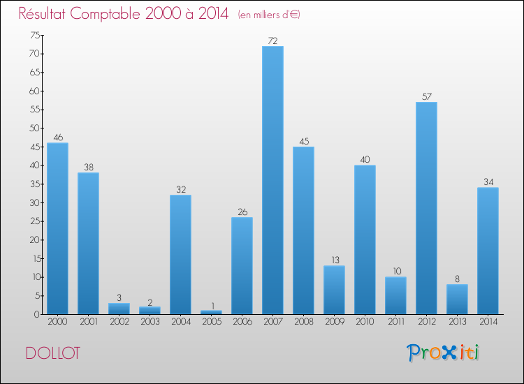 Evolution du résultat comptable pour la commune de DOLLOT de 2000 à 2014 Evolution du résultat comptable pour DOLLOT de 2000 à 2014