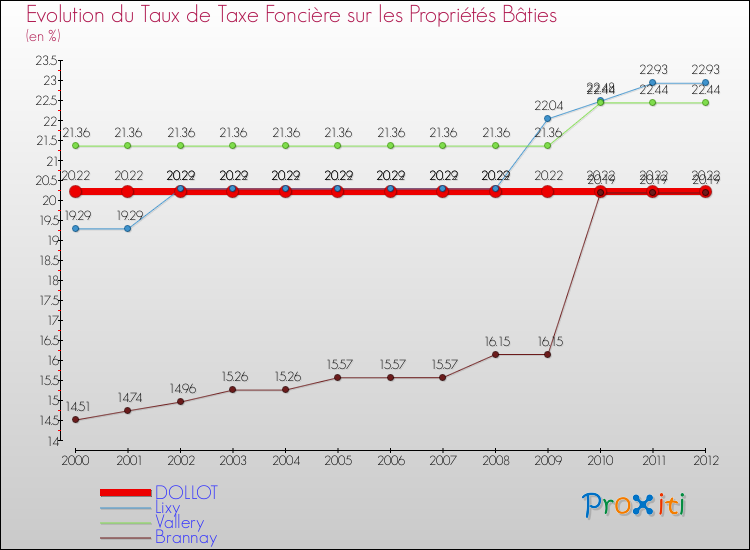 Evolution du taux de la taxe foncière sur le bati pour DOLLOT et les communes proches de 2000 à 2012 Comparaison des taux de taxe foncière sur le bati pour DOLLOT et les communes voisines de 2000 à 2012
