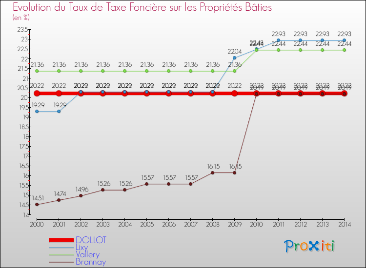 Evolution du taux de la taxe foncière sur le bati pour DOLLOT et les communes proches de 2000 à 2014 Comparaison des taux de taxe foncière sur le bati pour DOLLOT et les communes voisines de 2000 à 2014