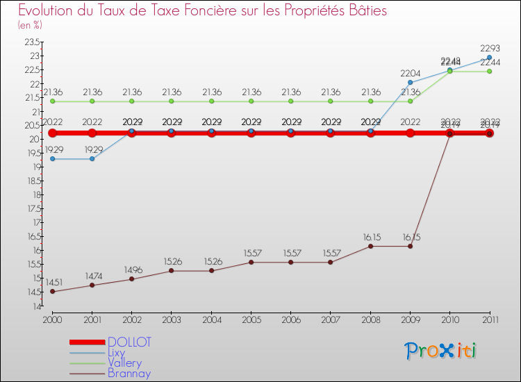 Evolution du taux de la taxe foncière sur le bati pour DOLLOT et les communes proches Comparaison des taux de taxe foncière sur le bati pour DOLLOT et les communes voisines