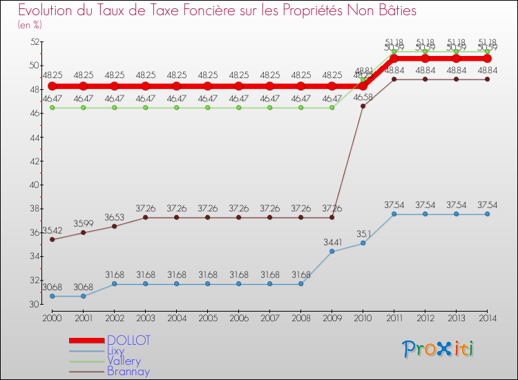 Evolution du taux de la taxe foncière sur les immeubles et terrains non batis pour DOLLOT et les communes proches de 2000 à 2014 Comparaison des taux de la taxe foncière sur les immeubles et terrains non batis pour DOLLOT et les communes voisines de 2000 à 2014
