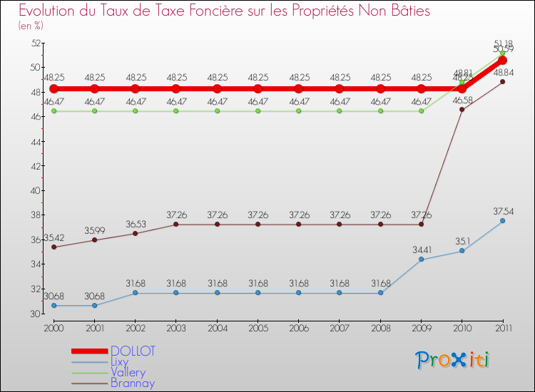 Evolution du taux de la taxe foncière sur les immeubles et terrains non batis pour DOLLOT et les communes proches Comparaison des taux de la taxe foncière sur les immeubles et terrains non batis pour DOLLOT et les communes voisines