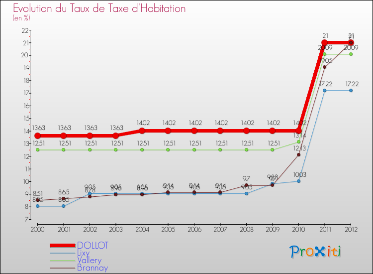 Evolution du taux de la taxe d'habitation pour DOLLOT et les communes proches Comparaison des taux de la taxe d'habitation pour DOLLOT et les communes voisines