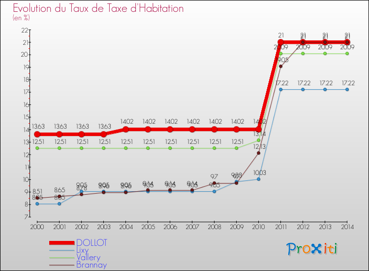 Evolution du taux de la taxe d'habitation pour DOLLOT et les communes proches de 2000 à 2014 Comparaison des taux de la taxe d'habitation pour DOLLOT et les communes voisines de 2000 à 2014