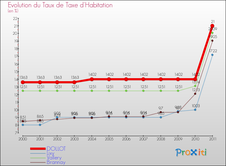 Evolution du taux de la taxe d'habitation pour DOLLOT et les communes proches Comparaison des taux de la taxe d'habitation pour DOLLOT et les communes voisines