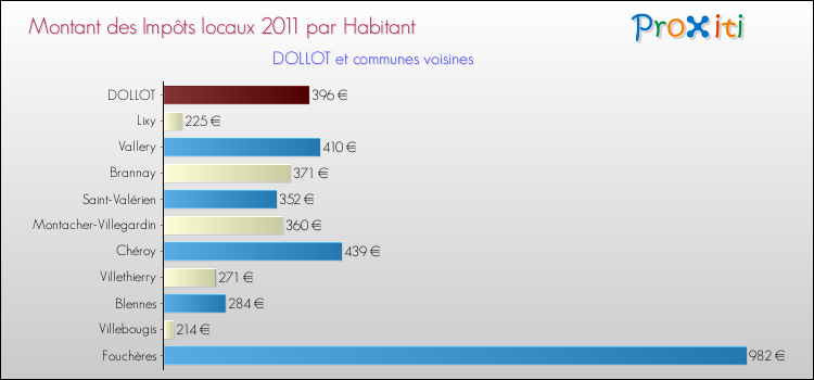 Montant des impôts locaux par Habitant pour DOLLOT et les communes proches Comparaison des impôts locaux par habitant pour DOLLOT et les communes voisines