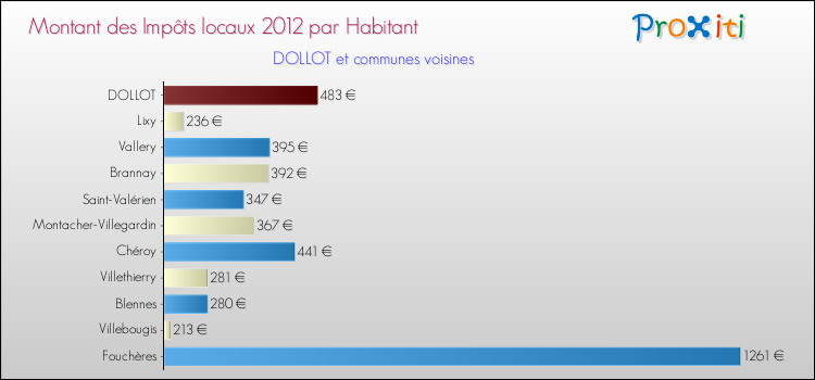 Montant des impôts locaux par Habitant pour DOLLOT et les communes proches Comparaison des impôts locaux par habitant pour DOLLOT et les communes voisines