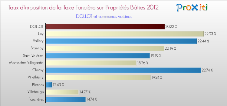 Taux d'imposition de la taxe foncière sur le bati 2012 pour DOLLOT et les communes proches Comparaison des taux d'imposition de la taxe foncière sur le bati 2012 pour DOLLOT et les communes voisines