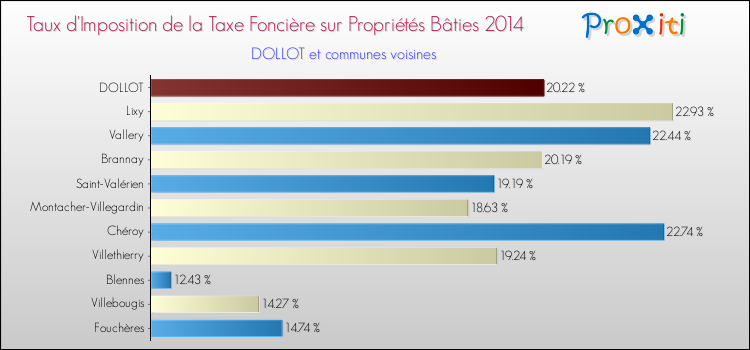 Taux d'imposition de la taxe foncière sur le bati 2014 pour DOLLOT et les communes proches Comparaison des taux d'imposition de la taxe foncière sur le bati 2014 pour DOLLOT et les communes voisines