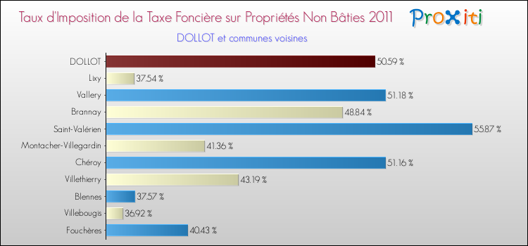 Taux d'imposition de la taxe foncière sur les immeubles et terrains non batis 2011 pour DOLLOT et les communes proches Comparaison des taux d'imposition de la taxe foncière sur les immeubles et terrains non batis 2011 pour DOLLOT et les communes voisines