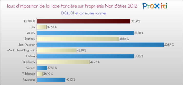 Taux d'imposition de la taxe foncière sur les immeubles et terrains non batis 2012 pour DOLLOT et les communes proches Comparaison des taux d'imposition de la taxe foncière sur les immeubles et terrains non batis 2012 pour DOLLOT et les communes voisines