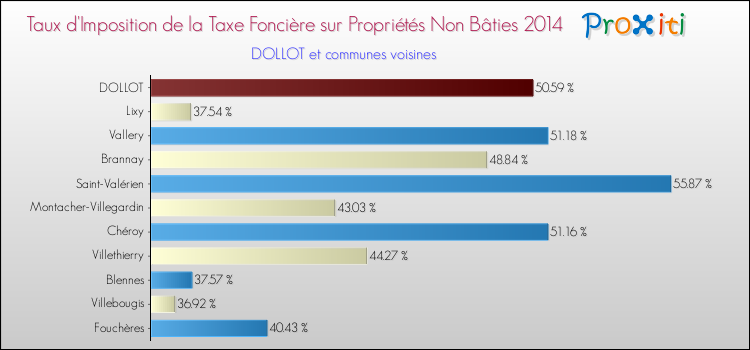 Taux d'imposition de la taxe foncière sur les immeubles et terrains non batis 2014 pour DOLLOT et les communes proches Comparaison des taux d'imposition de la taxe foncière sur les immeubles et terrains non batis 2014 pour DOLLOT et les communes voisines