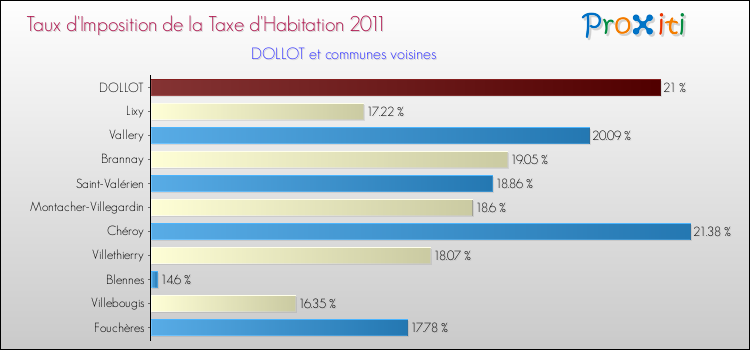 Taux d'imposition de la taxe d'habitation 2011 pour DOLLOT et les communes proches Comparaison des taux d'imposition de la taxe d'habitation 2011 pour DOLLOT et les communes voisines