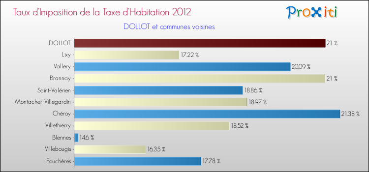 Taux d'imposition de la taxe d'habitation 2012 pour DOLLOT et les communes proches Comparaison des taux d'imposition de la taxe d'habitation 2012 pour DOLLOT et les communes voisines