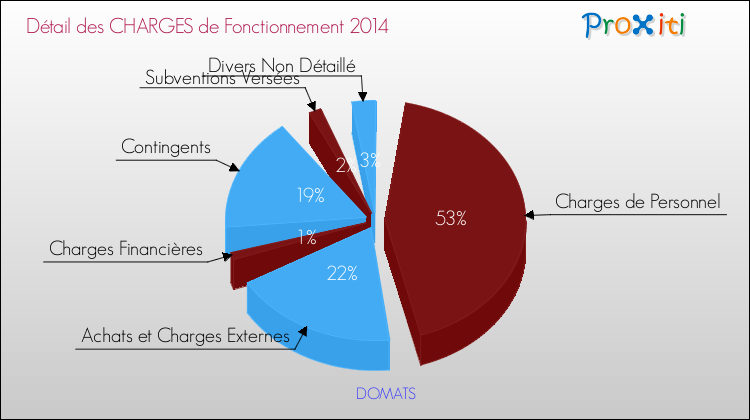 Décomposition des Charges de Fonctionnement 2014 de la commune de DOMATS Charges de Fonctionnement 2014 pour la commune de DOMATS