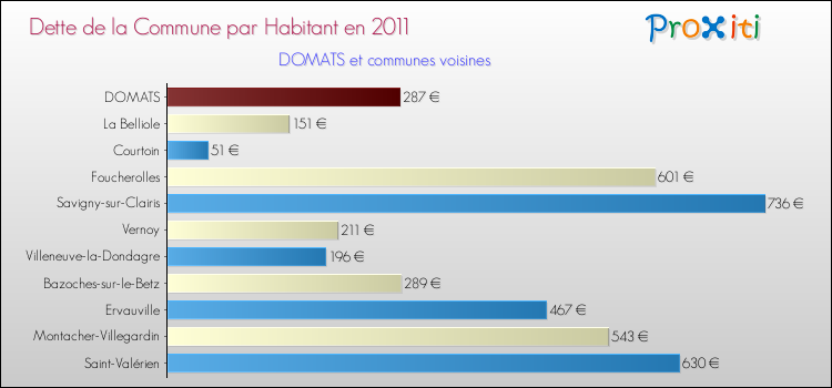 Dette par habitant de la commune en 2011 pour DOMATS et les communes proches Comparaison de la dette par habitant de la commune en 2011 pour DOMATS et les communes voisines