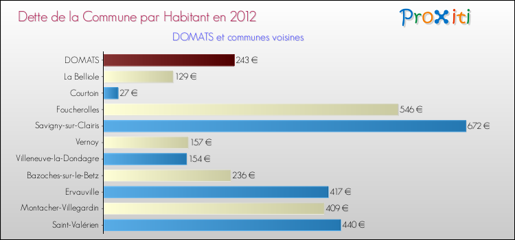 Dette par habitant de la commune en 2012 pour DOMATS et les communes proches Comparaison de la dette par habitant de la commune en 2012 pour DOMATS et les communes voisines