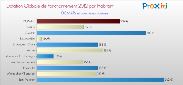 Montant des dotations globales de fonctionnement DGF par Habitant pour DOMATS et les communes proches Comparaison des des dotations globales de fonctionnement DGF par habitant pour DOMATS et les communes voisines