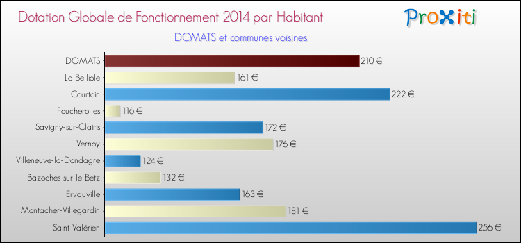 Montant des dotations globales de fonctionnement DGF par Habitant pour DOMATS et les communes proches en 2014. Comparaison des des dotations globales de fonctionnement DGF par habitant pour DOMATS et les communes voisines en 2014.
