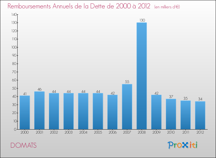Evolution de l'annuité de la dette pour la commune de DOMATS de 2000 à 2012 Annuités de la dette pour DOMATS de 2000 à 2012