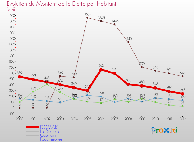 Evolution de la dette par habitant pour la commune de DOMATS et les communes proches de 2000 à 2012 Comparaison de la dette par habitant pour DOMATS et les communes voisines de 2000 à 2012