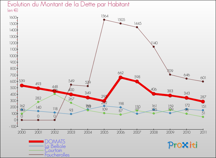 Evolution de la dette par habitant pour la commune de DOMATS et les communes proches Comparaison de la dette par habitant pour DOMATS et les communes voisines