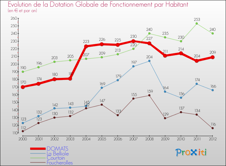Evolution et montant de la dotation globale de fonctionnement par Habitant pour DOMATS et les communes proches Comparaison des dotations globales de fonctionnement par habitant pour DOMATS et les communes voisines