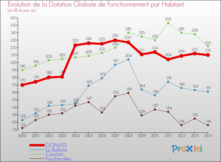 Evolution et montant de la dotation globale de fonctionnement par Habitant pour DOMATS et les communes proches de 2000 à 2014. Comparaison des dotations globales de fonctionnement par habitant pour DOMATS et les communes voisines de 2000 à 2014.