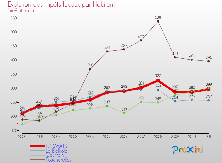 Evolution et montant des impôts locaux par Habitant pour DOMATS et les communes proches Comparaison des impôts locaux par habitant pour DOMATS et les communes voisines