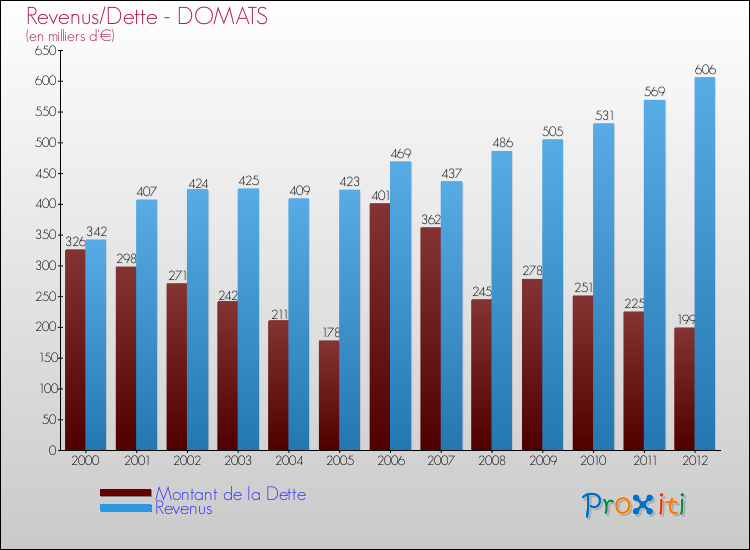Evolution comparée de la dette et des revenus pour la commune de DOMATS de 2000 à 2012 Comparaison de la dette et des revenus pour DOMATS de 2000 à 2012
