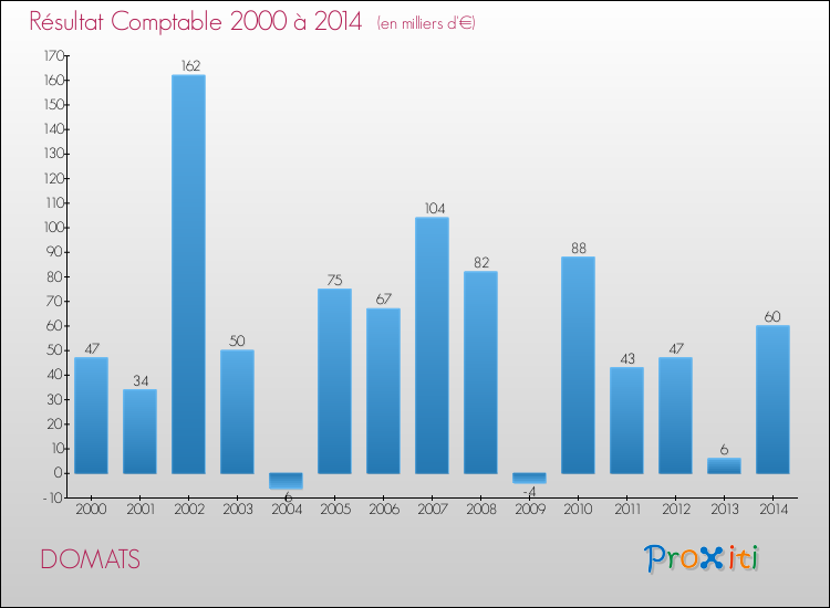 Evolution du résultat comptable pour la commune de DOMATS de 2000 à 2014 Evolution du résultat comptable pour DOMATS de 2000 à 2014