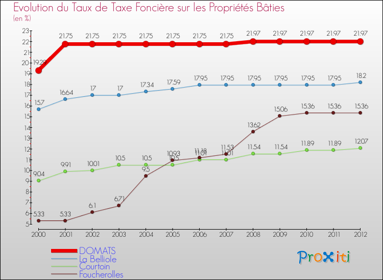 Evolution du taux de la taxe foncière sur le bati pour DOMATS et les communes proches de 2000 à 2012 Comparaison des taux de taxe foncière sur le bati pour DOMATS et les communes voisines de 2000 à 2012