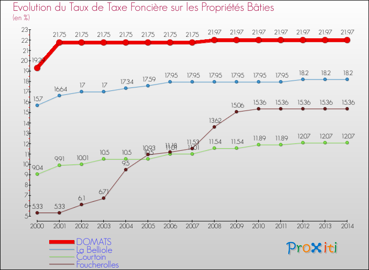 Evolution du taux de la taxe foncière sur le bati pour DOMATS et les communes proches de 2000 à 2014 Comparaison des taux de taxe foncière sur le bati pour DOMATS et les communes voisines de 2000 à 2014