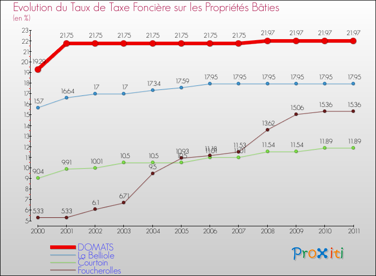 Evolution du taux de la taxe foncière sur le bati pour DOMATS et les communes proches Comparaison des taux de taxe foncière sur le bati pour DOMATS et les communes voisines