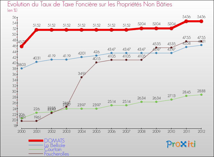 Evolution du taux de la taxe foncière sur les immeubles et terrains non batis pour DOMATS et les communes proches de 2000 à 2012 Comparaison des taux de la taxe foncière sur les immeubles et terrains non batis pour DOMATS et les communes voisines de 2000 à 2012