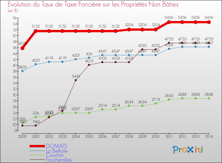 Evolution du taux de la taxe foncière sur les immeubles et terrains non batis pour DOMATS et les communes proches de 2000 à 2014 Comparaison des taux de la taxe foncière sur les immeubles et terrains non batis pour DOMATS et les communes voisines de 2000 à 2014
