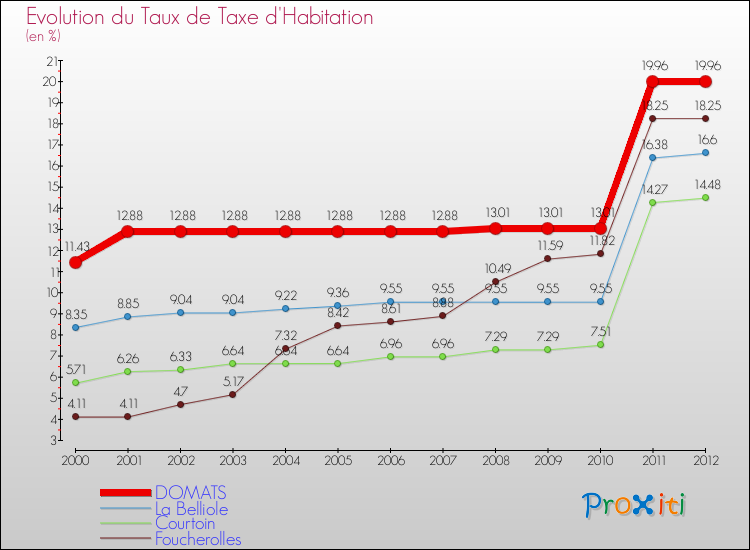 Evolution du taux de la taxe d'habitation pour DOMATS et les communes proches Comparaison des taux de la taxe d'habitation pour DOMATS et les communes voisines