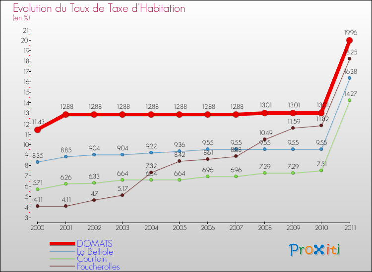 Evolution du taux de la taxe d'habitation pour DOMATS et les communes proches Comparaison des taux de la taxe d'habitation pour DOMATS et les communes voisines