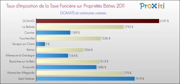 Taux d'imposition de la taxe foncière sur le bati 2011 pour DOMATS et les communes proches Comparaison des taux d'imposition de la taxe foncière sur le bati 2011 pour DOMATS et les communes voisines