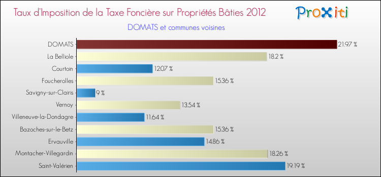 Taux d'imposition de la taxe foncière sur le bati 2012 pour DOMATS et les communes proches Comparaison des taux d'imposition de la taxe foncière sur le bati 2012 pour DOMATS et les communes voisines