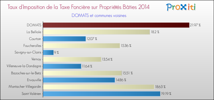 Taux d'imposition de la taxe foncière sur le bati 2014 pour DOMATS et les communes proches Comparaison des taux d'imposition de la taxe foncière sur le bati 2014 pour DOMATS et les communes voisines