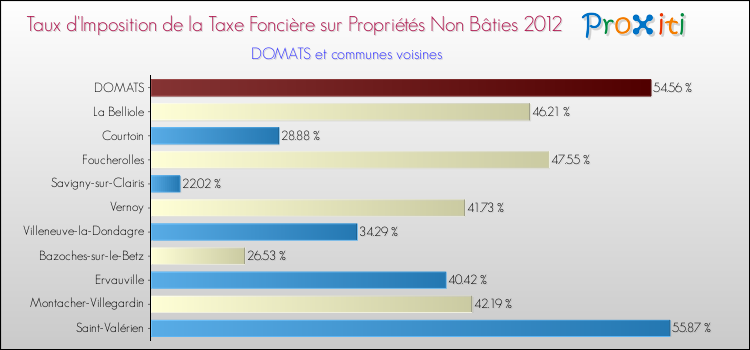Taux d'imposition de la taxe foncière sur les immeubles et terrains non batis 2012 pour DOMATS et les communes proches Comparaison des taux d'imposition de la taxe foncière sur les immeubles et terrains non batis 2012 pour DOMATS et les communes voisines